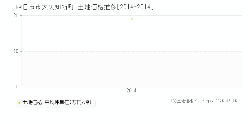 大矢知新町(四日市市)の土地価格推移グラフ(坪単価)[2014-2014年]
