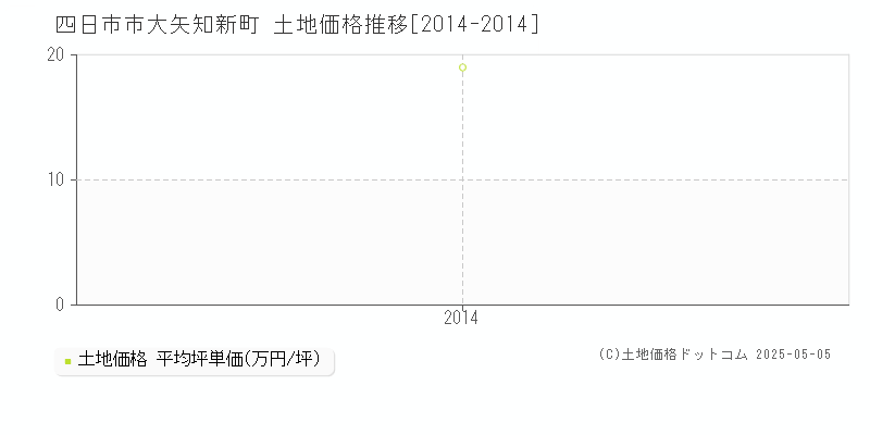 四日市市大矢知新町の土地価格推移グラフ 