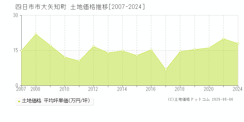大矢知町(四日市市)の土地価格推移グラフ(坪単価)[2007-2024年]