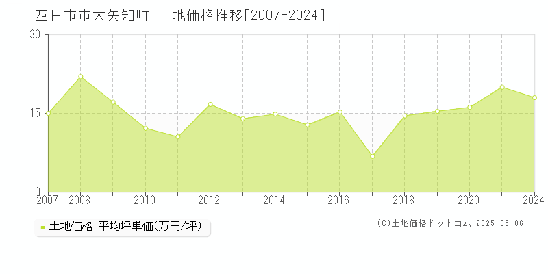 四日市市大矢知町の土地価格推移グラフ 