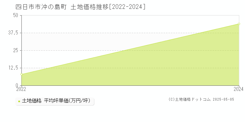 沖の島町(四日市市)の土地価格推移グラフ(坪単価)[2022-2024年]