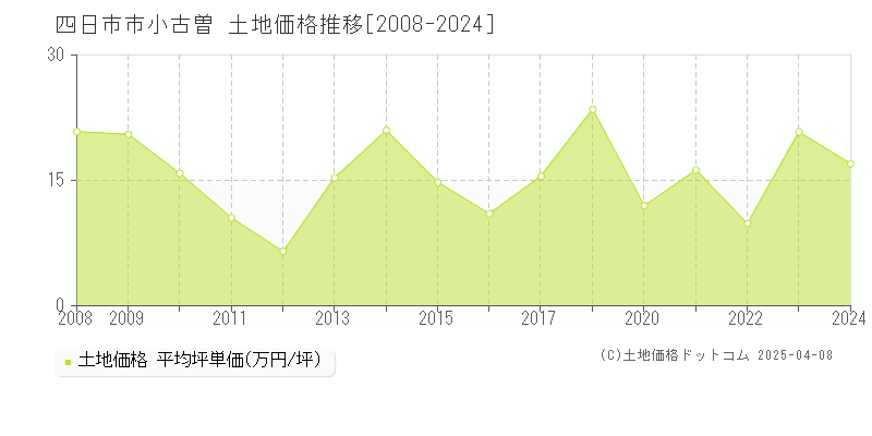 四日市市小古曽の土地価格推移グラフ 