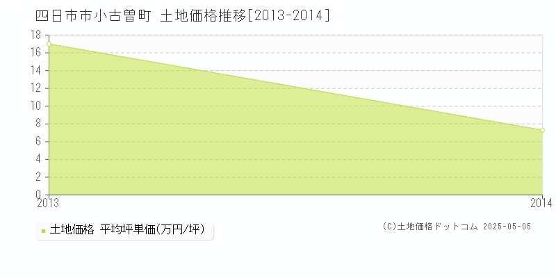 小古曽町(四日市市)の土地価格推移グラフ(坪単価)[2013-2014年]