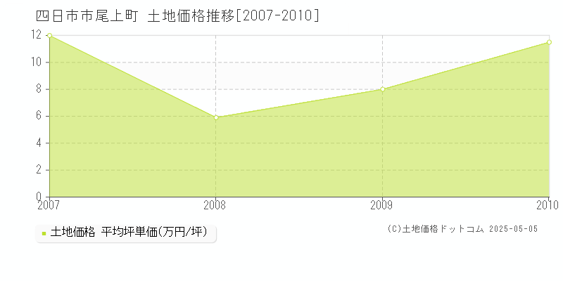 尾上町(四日市市)の土地価格推移グラフ(坪単価)[2007-2010年]