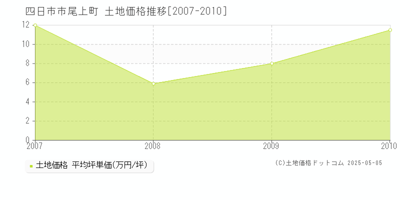 四日市市尾上町の土地価格推移グラフ 