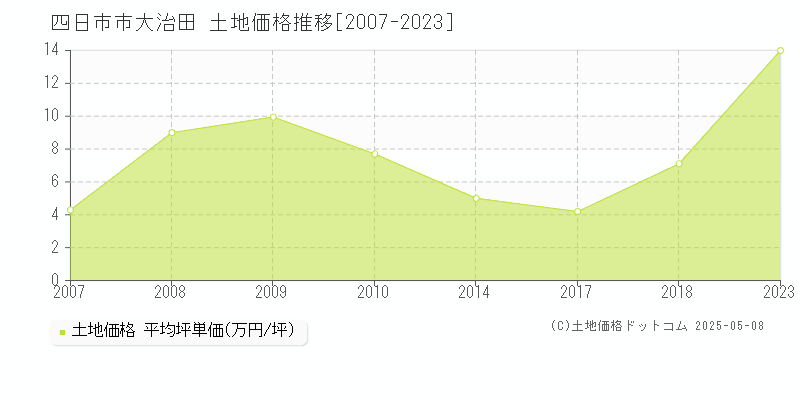 大治田(四日市市)の土地価格推移グラフ(坪単価)[2007-2023年]