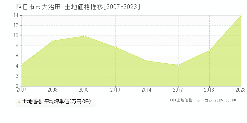 四日市市大治田の土地価格推移グラフ 