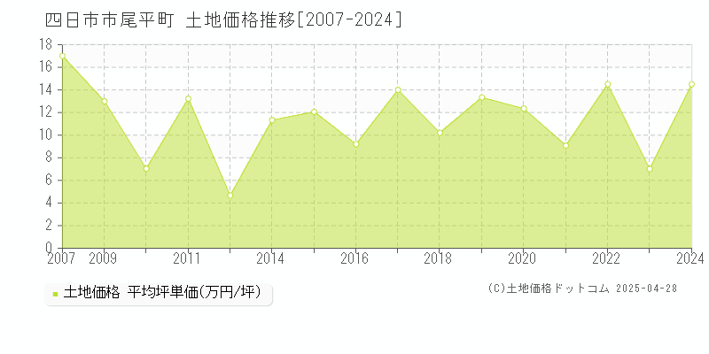 四日市市尾平町の土地価格推移グラフ 