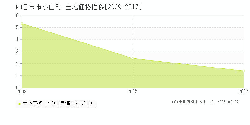 四日市市小山町の土地価格推移グラフ 