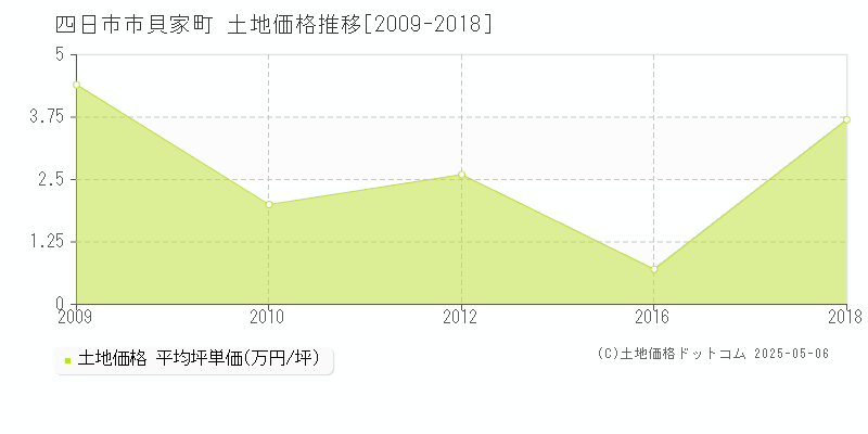 貝家町(四日市市)の土地価格推移グラフ(坪単価)[2009-2018年]