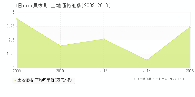 四日市市貝家町の土地価格推移グラフ 