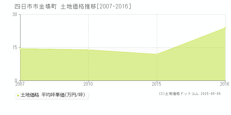 金場町(四日市市)の土地価格推移グラフ(坪単価)[2007-2016年]