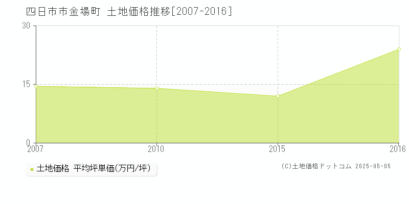 四日市市金場町の土地価格推移グラフ 