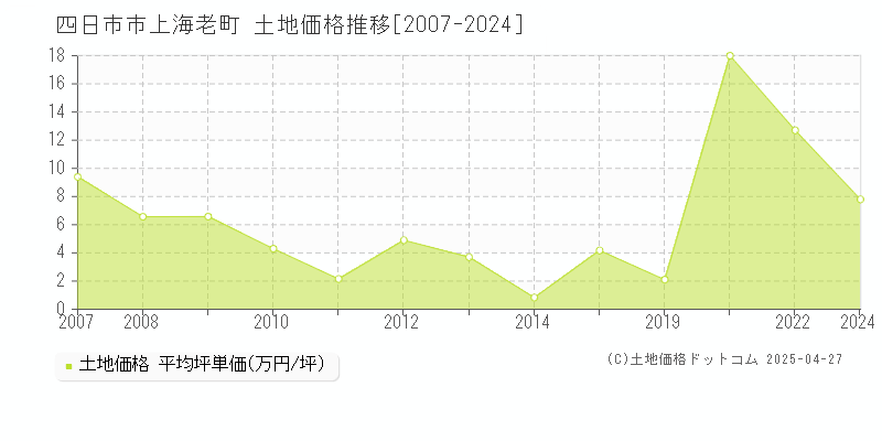 四日市市上海老町の土地価格推移グラフ 