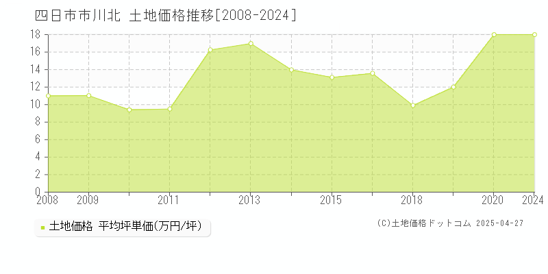 四日市市川北の土地価格推移グラフ 