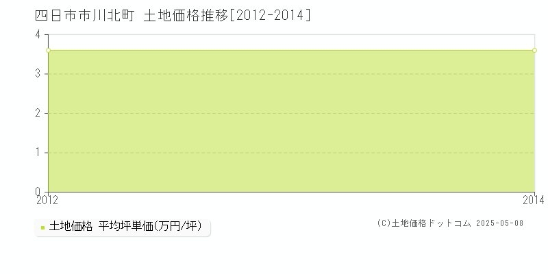 川北町(四日市市)の土地価格推移グラフ(坪単価)[2012-2014年]
