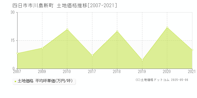 川島新町(四日市市)の土地価格推移グラフ(坪単価)[2007-2021年]