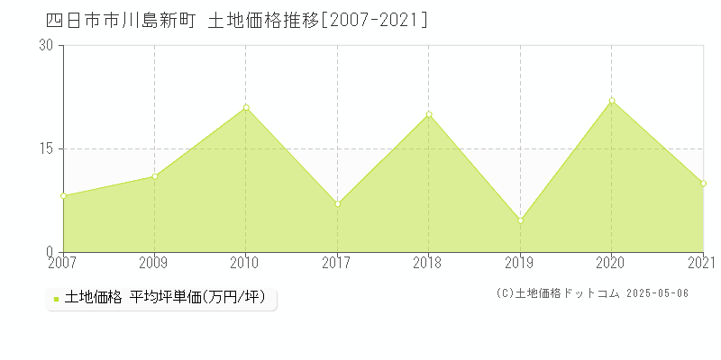 四日市市川島新町の土地価格推移グラフ 