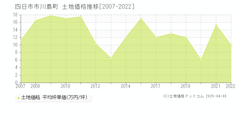 四日市市川島町の土地価格推移グラフ 