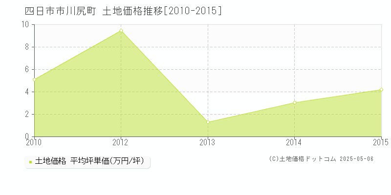 川尻町(四日市市)の土地価格推移グラフ(坪単価)[2010-2015年]