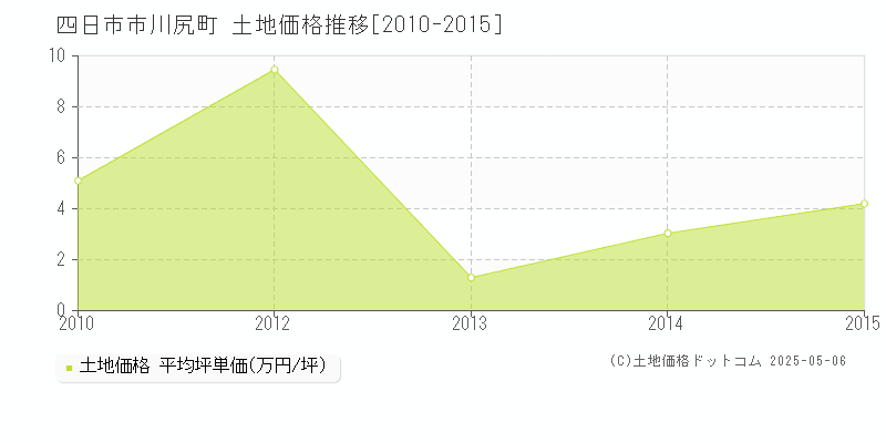 四日市市川尻町の土地価格推移グラフ 