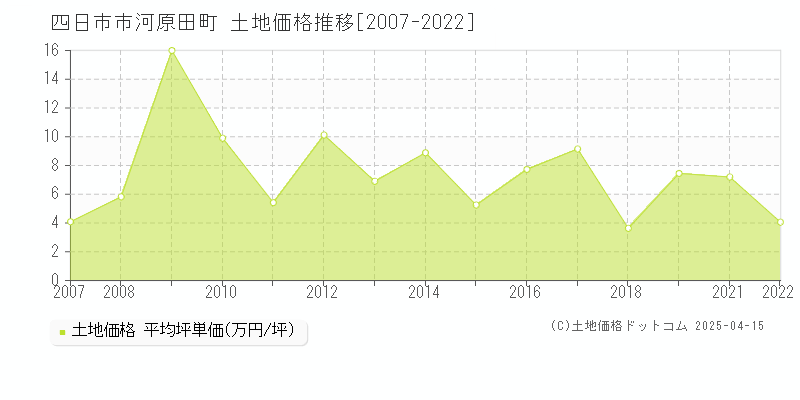 四日市市河原田町の土地価格推移グラフ 