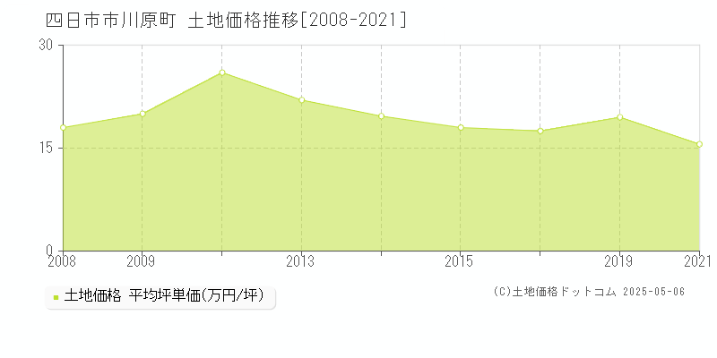 川原町(四日市市)の土地価格推移グラフ(坪単価)[2008-2021年]
