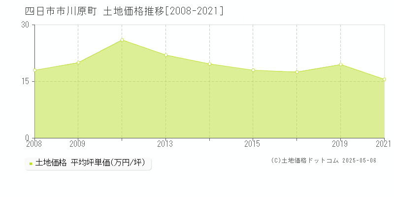 四日市市川原町の土地取引価格推移グラフ 