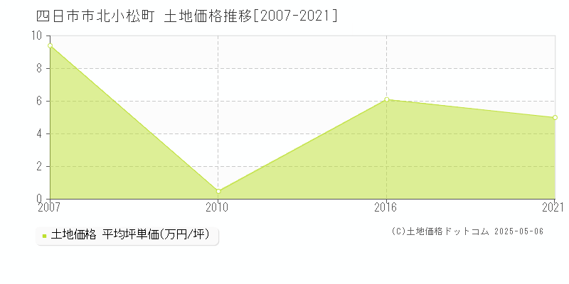 北小松町(四日市市)の土地価格推移グラフ(坪単価)[2007-2021年]