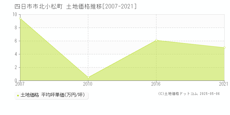 四日市市北小松町の土地価格推移グラフ 