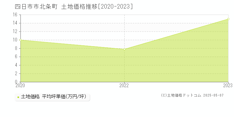 北条町(四日市市)の土地価格推移グラフ(坪単価)[2020-2023年]