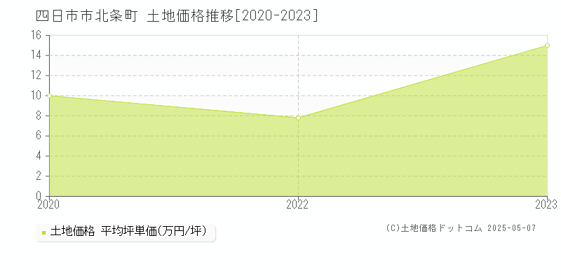 四日市市北条町の土地価格推移グラフ 