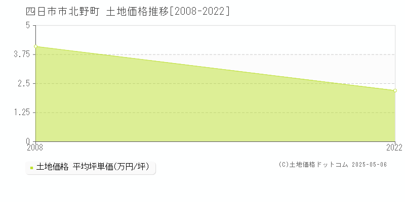 北野町(四日市市)の土地価格推移グラフ(坪単価)[2008-2022年]