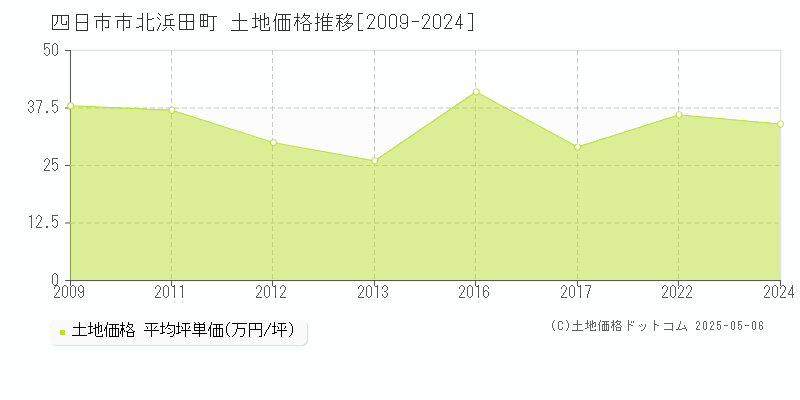 北浜田町(四日市市)の土地価格推移グラフ(坪単価)[2009-2024年]