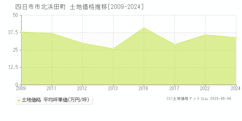 四日市市北浜田町の土地価格推移グラフ 