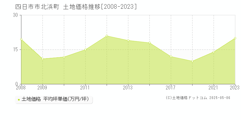 北浜町(四日市市)の土地価格推移グラフ(坪単価)[2008-2023年]