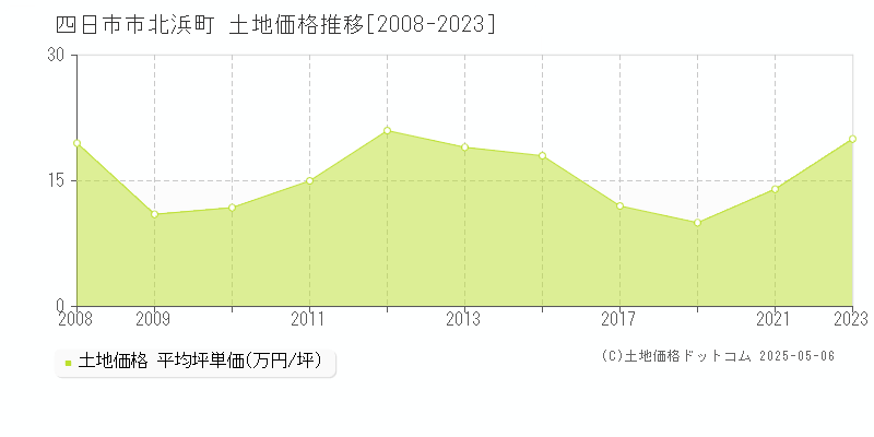 四日市市北浜町の土地価格推移グラフ 