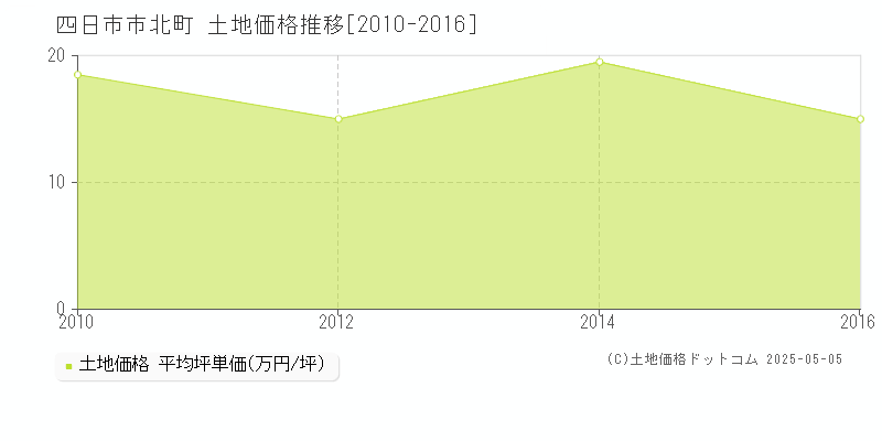 北町(四日市市)の土地価格推移グラフ(坪単価)[2010-2016年]