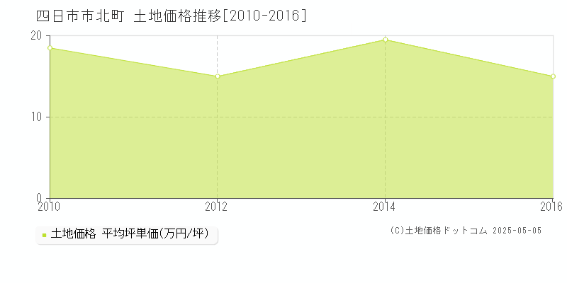 四日市市北町の土地価格推移グラフ 