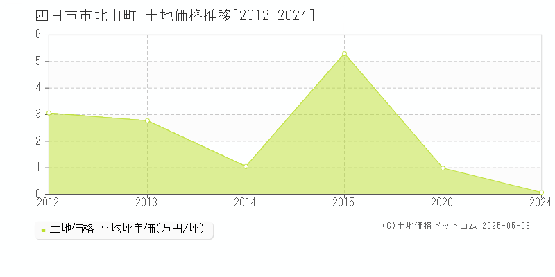 北山町(四日市市)の土地価格推移グラフ(坪単価)[2012-2024年]