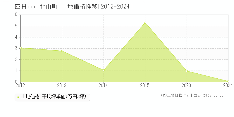 四日市市北山町の土地価格推移グラフ 