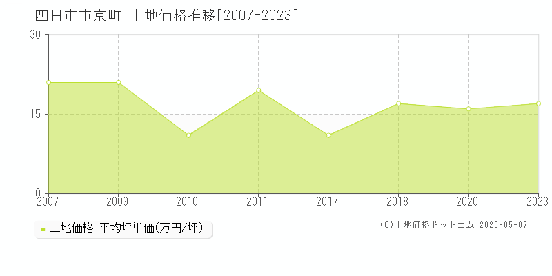 京町(四日市市)の土地価格推移グラフ(坪単価)[2007-2023年]