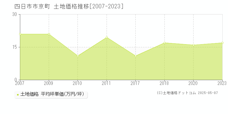 四日市市京町の土地価格推移グラフ 