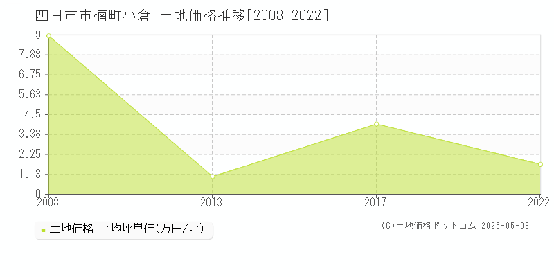 楠町小倉(四日市市)の土地価格推移グラフ(坪単価)[2008-2022年]