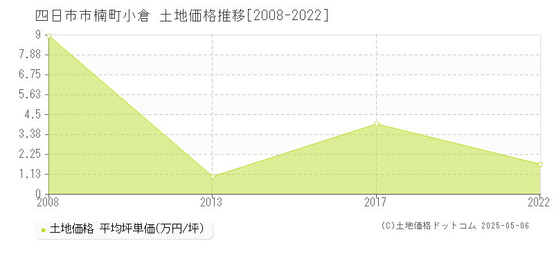 四日市市楠町小倉の土地価格推移グラフ 