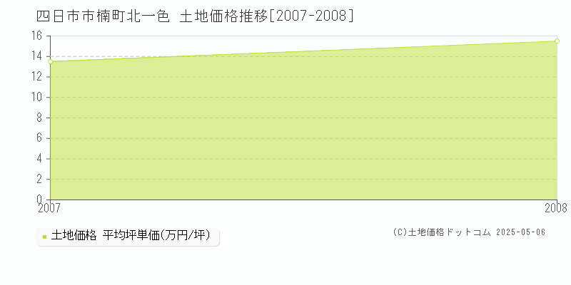 楠町北一色(四日市市)の土地価格推移グラフ(坪単価)[2007-2008年]