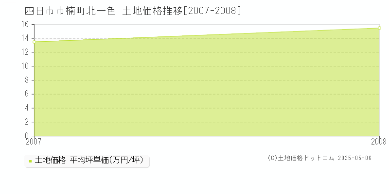 四日市市楠町北一色の土地価格推移グラフ 