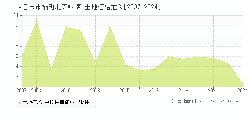 四日市市楠町北五味塚の土地価格推移グラフ 