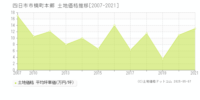 楠町本郷(四日市市)の土地価格推移グラフ(坪単価)[2007-2021年]
