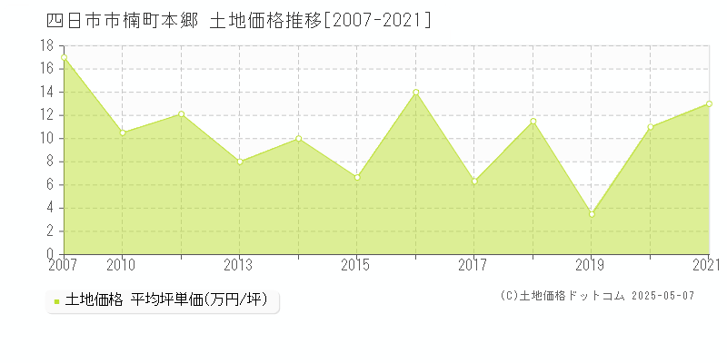 四日市市楠町本郷の土地価格推移グラフ 